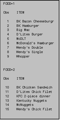 Text Box: FOOD=1

Obs    ITEM

  1    BK Bacon Cheeseburgr
  2    BK Hamburger
  3    Big Mac
  4    D'Lites Burger
  5    McDLT
  6    McDonald's Hamburger
  7    Wendy's Double
  8    Wendy's Single
  9    Whopper


FOOD=2

Obs    ITEM

 10    BK Chicken Sandwich
 11    D'Lites Chick Filet
 12    KFC 2-piece dinner
 13    Kentucky Nuggets
 14    McNuggets
 15    Wendy's Chick Filet


