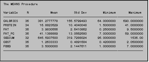 Text Box: The MEANS Procedure

Variable     N            Mean         Std Dev         Minimum       Maximum

CALORIES    36     381.2777778     155.5799493      64.0000000    690.0000000
PROTEIN     34      16.8823529      10.4040048       1.5000000     41.0000000
FAT         36       3.9830556       2.6410862       0.2500000      9.5000000
FAT_PC      36      41.1388889      13.0562580       7.0000000     59.0000000
SODIUM      32     645.5937500     319.7288024      95.0000000        1536.00
COST        36       1.2633333       0.4891684       0.4200000      2.0500000
FOOD        36       3.5000000       2.1447611       1.0000000      7.0000000

