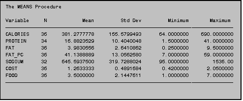 Text Box: The MEANS Procedure

Variable     N            Mean         Std Dev         Minimum       Maximum

CALORIES    36     381.2777778     155.5799493      64.0000000    690.0000000
PROTEIN     34      16.8823529      10.4040048       1.5000000     41.0000000
FAT         36       3.9830556       2.6410862       0.2500000      9.5000000
FAT_PC      36      41.1388889      13.0562580       7.0000000     59.0000000
SODIUM      32     645.5937500     319.7288024      95.0000000        1536.00
COST        36       1.2633333       0.4891684       0.4200000      2.0500000
FOOD        36       3.5000000       2.1447611       1.0000000      7.0000000

