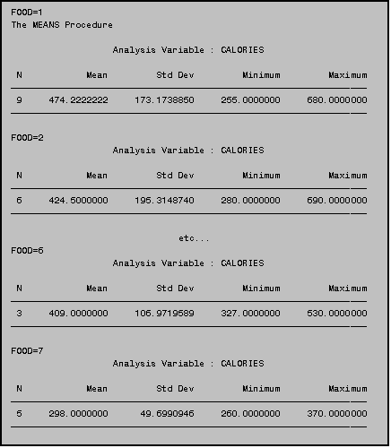 Text Box: FOOD=1
The MEANS Procedure

                   Analysis Variable : CALORIES

 N            Mean         Std Dev         Minimum         Maximum

 9     474.2222222     173.1738850     255.0000000     680.0000000


FOOD=2
                   Analysis Variable : CALORIES

 N            Mean         Std Dev         Minimum         Maximum

 6     424.5000000     195.3148740     280.0000000     690.0000000


etc...
FOOD=6
                   Analysis Variable : CALORIES

 N            Mean         Std Dev         Minimum         Maximum

 3     409.0000000     106.9719589     327.0000000     530.0000000


FOOD=7
                   Analysis Variable : CALORIES

 N            Mean         Std Dev         Minimum         Maximum

 5     298.0000000      49.6990946     260.0000000     370.0000000

