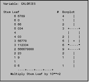 Text Box: Variable: CALORIES

Stem Leaf                     #  Boxplot
      6 6789                     4     |
      6 0                        1     |
      5 66                       2     |
      5 034                      3  +-----+
      4                             |     |
      4 03                       2  |     |
      3 56778                    5  |  +  |
      3 112334                   6  *-----*
      2 566678888                9  +-----+
      2 23                       2     |
      1 9                        1     |
      1                                |
      0 6                        1     |
        ----+----+----+----+
    Multiply Stem.Leaf by 10**+2
