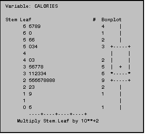 Text Box: Variable: CALORIES

Stem Leaf                     #  Boxplot
      6 6789                     4     |
      6 0                        1     |
      5 66                       2     |
      5 034                      3  +-----+
      4                             |     |
      4 03                       2  |     |
      3 56778                    5  |  +  |
      3 112334                   6  *-----*
      2 566678888                9  +-----+
      2 23                       2     |
      1 9                        1     |
      1                                |
      0 6                        1     |
        ----+----+----+----+
    Multiply Stem.Leaf by 10**+2
