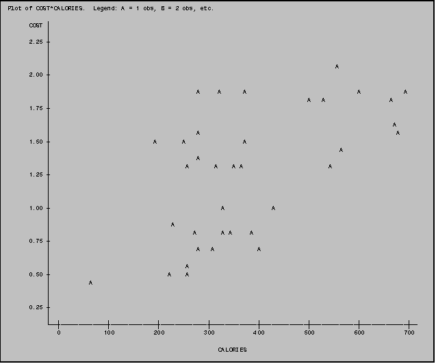 Text Box: Plot of COST*CALORIES.  Legend: A = 1 obs, B = 2 obs, etc.

      COST 
           
      2.25 
           
           
                                                                                           A
      2.00 
           
                                                    A     A      A                               A            A
                                                                                   A   A                  A
      1.75 
           
                                                                                                           A
                                                    A                                                       A
      1.50                              A       A                A
                                                                                            A
                                                    A
                                                 A       A    A A                        A
      1.25 
           
           
           
      1.00                                                 A             A
           
                                             A
                                                   A       A A     A
      0.75 
                                                    A   A            A
           
                                                 A
      0.50                                  A    A
                      A
           
           
      0.25 
           
           
              0            100           200           300           400           500           600           700

                                                           CALORIES
