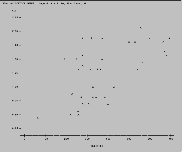 Text Box: Plot of COST*CALORIES.  Legend: A = 1 obs, B = 2 obs, etc.

      COST 
           
      2.25 
           
           
                                                                                           A
      2.00 
           
                                                    A     A      A                               A            A
                                                                                   A   A                  A
      1.75 
           
                                                                                                           A
                                                    A                                                       A
      1.50                              A       A                A
                                                                                            A
                                                    A
                                                 A       A    A A                        A
      1.25 
           
           
           
      1.00                                                 A             A
           
                                             A
                                                   A       A A     A
      0.75 
                                                    A   A            A
           
                                                 A
      0.50                                  A    A
                      A
           
           
      0.25 
           
           
              0            100           200           300           400           500           600           700

                                                           CALORIES
