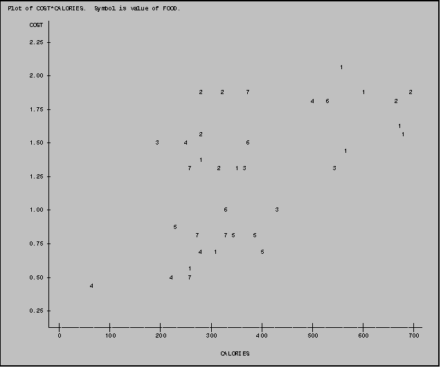 Text Box: Plot of COST*CALORIES.  Symbol is value of FOOD.

      COST 
           
      2.25 
           
           
                                                                                           1
      2.00 
           
                                                    2     2      7                               1            2
                                                                                   4   6                  2
      1.75 
           
                                                                                                           1
                                                    2                                                       1
      1.50                              3       4                6
                                                                                            1
                                                    1
                                                 7       2    1 3                        3
      1.25 
           
           
           
      1.00                                                 6             3
           
                                             5
                                                   7       7 5     5
      0.75 
                                                    4   1            5
           
                                                 1
      0.50                                  4    7
                      4
           
           
      0.25 
           
           
              0            100           200           300           400           500           600           700

                                                           CALORIES

