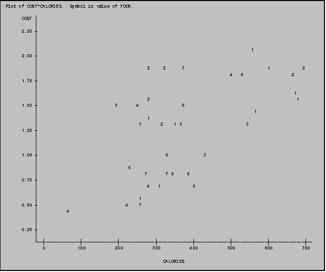 Text Box: Plot of COST*CALORIES.  Symbol is value of FOOD.

      COST 
           
      2.25 
           
           
                                                                                           1
      2.00 
           
                                                    2     2      7                               1            2
                                                                                   4   6                  2
      1.75 
           
                                                                                                           1
                                                    2                                                       1
      1.50                              3       4                6
                                                                                            1
                                                    1
                                                 7       2    1 3                        3
      1.25 
           
           
           
      1.00                                                 6             3
           
                                             5
                                                   7       7 5     5
      0.75 
                                                    4   1            5
           
                                                 1
      0.50                                  4    7
                      4
           
           
      0.25 
           
           
              0            100           200           300           400           500           600           700

                                                           CALORIES
