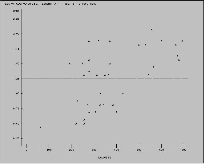 Text Box: Plot of COST*CALORIES.  Legend: A = 1 obs, B = 2 obs, etc.

      COST 
           
      2.25 
           
           
                                                                                           A
      2.00 
           
                                                    A     A      A                               A            A
                                                                                   A   A                  A
      1.75 
           
                                                                                                           A
                                                    A                                                       A
      1.50                              A       A                A
                                                                                            A
                                                    A
                                                 A       A    A A                        A
      1.25 
           
           
           
      1.00                                                 A             A
           
                                             A
                                                   A       A A     A
      0.75 
                                                    A   A            A
           
                                                 A
      0.50                                  A    A
                      A
           
           
      0.25 
           
           
              0            100           200           300           400           500           600           700

                                                           CALORIES
