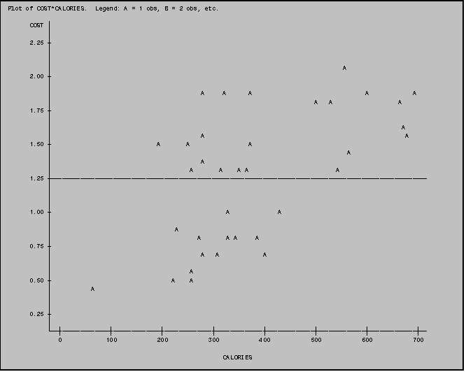 Text Box: Plot of COST*CALORIES.  Legend: A = 1 obs, B = 2 obs, etc.

      COST 
           
      2.25 
           
           
                                                                                           A
      2.00 
           
                                                    A     A      A                               A            A
                                                                                   A   A                  A
      1.75 
           
                                                                                                           A
                                                    A                                                       A
      1.50                              A       A                A
                                                                                            A
                                                    A
                                                 A       A    A A                        A
      1.25 
           
           
           
      1.00                                                 A             A
           
                                             A
                                                   A       A A     A
      0.75 
                                                    A   A            A
           
                                                 A
      0.50                                  A    A
                      A
           
           
      0.25 
           
           
              0            100           200           300           400           500           600           700

                                                           CALORIES
