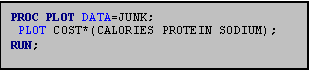 Text Box: PROC PLOT DATA=JUNK;
 PLOT COST*(CALORIES PROTEIN SODIUM);
RUN;
