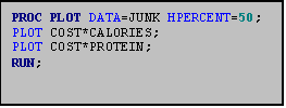 Text Box: PROC PLOT DATA=JUNK HPERCENT=50;
PLOT COST*CALORIES;
PLOT COST*PROTEIN;
RUN;
