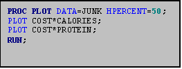 Text Box: PROC PLOT DATA=JUNK HPERCENT=50;
PLOT COST*CALORIES;
PLOT COST*PROTEIN;
RUN;
