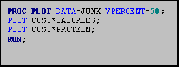 Text Box: PROC PLOT DATA=JUNK VPERCENT=50;
PLOT COST*CALORIES;
PLOT COST*PROTEIN;
RUN;
