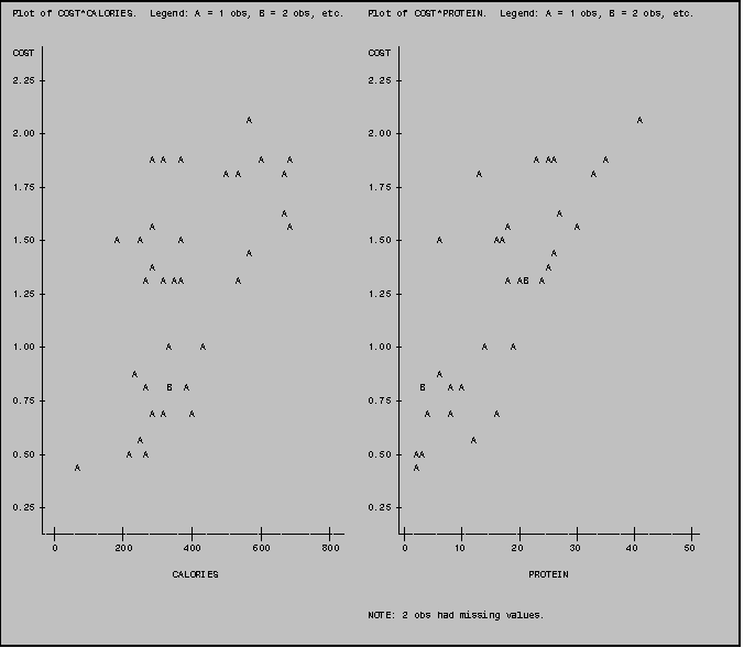 Text Box: Plot of COST*CALORIES.  Legend: A = 1 obs, B = 2 obs, etc.    Plot of COST*PROTEIN.  Legend: A = 1 obs, B = 2 obs, etc.


COST                                                         COST 
                                                                  
2.25                                                         2.25 
                                                                  
                                                                  
                                        A                                                                  A
2.00                                                         2.00 
                                                                  
                       A A  A             A    A                                         A AA        A
                                    A A       A                                A                   A
1.75                                                         1.75 
                                                                  
                                              A                                              A
                       A                       A                                    A           A
1.50             A   A      A                                1.50       A         AA
                                        A                                                   A
                       A                                                                   A
                      A  A AA         A                                             A AB  A
1.25                                                         1.25 
                                                                  
                                                                  
                                                                  
1.00                      A     A                            1.00               A    A
                                                                  
                    A                                                   A
                      A   B  A                                       B    A A
0.75                                                         0.75 
                       A A    A                                       A   A       A
                                                                  
                     A                                                        A
0.50               A  A                                      0.50   AA
          A                                                         A
                                                                  
                                                                  
0.25                                                         0.25 
                                                                  
              
       0          200         400         600         800           0        10        20        30        40        50

                            CALORIES                                                      PROTEIN


                                                              NOTE: 2 obs had missing values.
