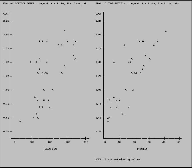 Text Box: Plot of COST*CALORIES.  Legend: A = 1 obs, B = 2 obs, etc.    Plot of COST*PROTEIN.  Legend: A = 1 obs, B = 2 obs, etc.


COST                                                         COST 
                                                                  
2.25                                                         2.25 
                                                                  
                                                                  
                                        A                                                                  A
2.00                                                         2.00 
                                                                  
                       A A  A             A    A                                         A AA        A
                                    A A       A                                A                   A
1.75                                                         1.75 
                                                                  
                                              A                                              A
                       A                       A                                    A           A
1.50             A   A      A                                1.50       A         AA
                                        A                                                   A
                       A                                                                   A
                      A  A AA         A                                             A AB  A
1.25                                                         1.25 
                                                                  
                                                                  
                                                                  
1.00                      A     A                            1.00               A    A
                                                                  
                    A                                                   A
                      A   B  A                                       B    A A
0.75                                                         0.75 
                       A A    A                                       A   A       A
                                                                  
                     A                                                        A
0.50               A  A                                      0.50   AA
          A                                                         A
                                                                  
                                                                  
0.25                                                         0.25 
                                                                  
              
       0          200         400         600         800           0        10        20        30        40        50

                            CALORIES                                                      PROTEIN


                                                              NOTE: 2 obs had missing values.
