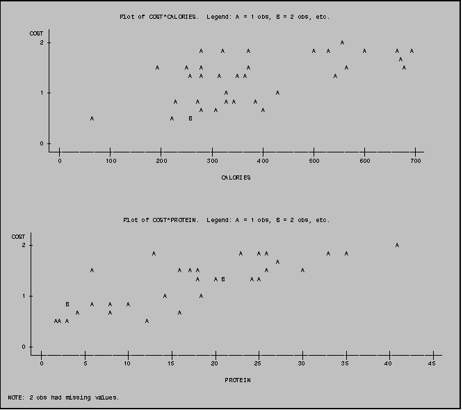 Text Box:                                Plot of COST*CALORIES.  Legend: A = 1 obs, B = 2 obs, etc.

      COST 
         2                                                                                 A
                                                    A     A      A                 A   A         A        A   A
                                                                                                           A
                                        A       A   A            A                          A               A
                                                 A  A    A    A A                        A
           
         1                                                 A             A
                                             A     A       A A     A
                                                    A   A            A
                      A                     A    B
           
           
         0 
           
              0            100           200           300           400           500           600           700

                                                           CALORIES




                                Plot of COST*PROTEIN.  Legend: A = 1 obs, B = 2 obs, etc.

 COST 
    2                                                                                                     A
                                       A                       A    A A                A    A
                                                                         A
                      A                       A  A A                  A         A
                                                   A    A B       A A
      
    1                                     A         A
               B      A    A    A
                  A        A                  A
            AA A                     A
      
      
    0 
      
         0           5          10          15          20          25          30          35          40          45

                                                            PROTEIN

NOTE: 2 obs had missing values.
