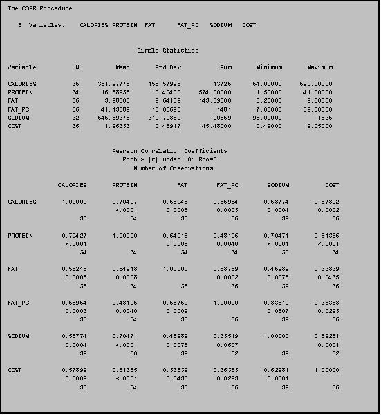 Text Box: The CORR Procedure

   6  Variables:    CALORIES PROTEIN  FAT      FAT_PC   SODIUM   COST


                                    Simple Statistics

Variable           N          Mean       Std Dev           Sum       Minimum       Maximum

CALORIES          36     381.27778     155.57995         13726      64.00000     690.00000
PROTEIN           34      16.88235      10.40400     574.00000       1.50000      41.00000
FAT               36       3.98306       2.64109     143.39000       0.25000       9.50000
FAT_PC            36      41.13889      13.05626          1481       7.00000      59.00000
SODIUM            32     645.59375     319.72880         20659      95.00000          1536
COST              36       1.26333       0.48917      45.48000       0.42000       2.05000


                             Pearson Correlation Coefficients
                                Prob > |r| under H0: Rho=0
                                   Number of Observations

              CALORIES       PROTEIN           FAT        FAT_PC        SODIUM          COST

CALORIES       1.00000       0.70427       0.55246       0.56964       0.58774       0.57892
                              <.0001        0.0005        0.0003        0.0004        0.0002
                    36            34            36            36            32            36

PROTEIN        0.70427       1.00000       0.54918       0.48126       0.70471       0.81355
                <.0001                      0.0008        0.0040        <.0001        <.0001
                    34            34            34            34            30            34

FAT            0.55246       0.54918       1.00000       0.58769       0.46289       0.33839
                0.0005        0.0008                      0.0002        0.0076        0.0435
                    36            34            36            36            32            36

FAT_PC         0.56964       0.48126       0.58769       1.00000       0.33519       0.36363
                0.0003        0.0040        0.0002                      0.0607        0.0293
                    36            34            36            36            32            36

SODIUM         0.58774       0.70471       0.46289       0.33519       1.00000       0.62281
                0.0004        <.0001        0.0076        0.0607                      0.0001
                    32            30            32            32            32            32

COST           0.57892       0.81355       0.33839       0.36363       0.62281       1.00000
                0.0002        <.0001        0.0435        0.0293        0.0001
                    36            34            36            36            32            36
