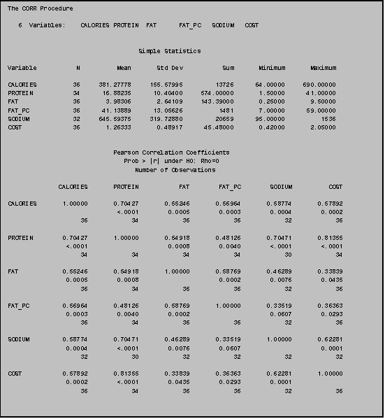 Text Box: The CORR Procedure

   6  Variables:    CALORIES PROTEIN  FAT      FAT_PC   SODIUM   COST


                                    Simple Statistics

Variable           N          Mean       Std Dev           Sum       Minimum       Maximum

CALORIES          36     381.27778     155.57995         13726      64.00000     690.00000
PROTEIN           34      16.88235      10.40400     574.00000       1.50000      41.00000
FAT               36       3.98306       2.64109     143.39000       0.25000       9.50000
FAT_PC            36      41.13889      13.05626          1481       7.00000      59.00000
SODIUM            32     645.59375     319.72880         20659      95.00000          1536
COST              36       1.26333       0.48917      45.48000       0.42000       2.05000


                             Pearson Correlation Coefficients
                                Prob > |r| under H0: Rho=0
                                   Number of Observations

              CALORIES       PROTEIN           FAT        FAT_PC        SODIUM          COST

CALORIES       1.00000       0.70427       0.55246       0.56964       0.58774       0.57892
                              <.0001        0.0005        0.0003        0.0004        0.0002
                    36            34            36            36            32            36

PROTEIN        0.70427       1.00000       0.54918       0.48126       0.70471       0.81355
                <.0001                      0.0008        0.0040        <.0001        <.0001
                    34            34            34            34            30            34

FAT            0.55246       0.54918       1.00000       0.58769       0.46289       0.33839
                0.0005        0.0008                      0.0002        0.0076        0.0435
                    36            34            36            36            32            36

FAT_PC         0.56964       0.48126       0.58769       1.00000       0.33519       0.36363
                0.0003        0.0040        0.0002                      0.0607        0.0293
                    36            34            36            36            32            36

SODIUM         0.58774       0.70471       0.46289       0.33519       1.00000       0.62281
                0.0004        <.0001        0.0076        0.0607                      0.0001
                    32            30            32            32            32            32

COST           0.57892       0.81355       0.33839       0.36363       0.62281       1.00000
                0.0002        <.0001        0.0435        0.0293        0.0001
                    36            34            36            36            32            36
