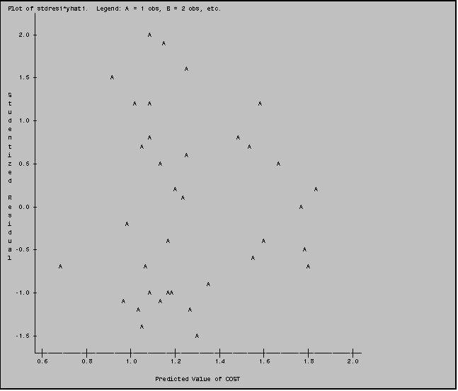 Text Box: Plot of stdres1*yhat1.  Legend: A = 1 obs, B = 2 obs, etc.
       
       
   2.0                               A
                                         A
       
       
                                               A
   1.5                     A
       
S      
t                                A   A                             A
u      
d  1.0 
e      
n                                    A                       A
t                                  A                            A
i                                              A
z  0.5                                  A                               A
e      
d      
                                            A                                     A
R                                             A
e  0.0                                                                        A
s      
i                              A
d      
u                                         A                         A
a -0.5                                                                         A
l                                                                A
             A                      A                                           A
       
                                                     A
  -1.0                               A    AA
                              A         A
                                  A             A
       
                                   A
  -1.5                                            A
       
       
        0.6         0.8         1.0         1.2         1.4         1.6         1.8         2.0

                                        Predicted Value of COST
