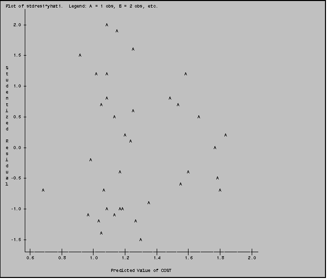 Text Box: Plot of stdres1*yhat1.  Legend: A = 1 obs, B = 2 obs, etc.
       
       
   2.0                               A
                                         A
       
       
                                               A
   1.5                     A
       
S      
t                                A   A                             A
u      
d  1.0 
e      
n                                    A                       A
t                                  A                            A
i                                              A
z  0.5                                  A                               A
e      
d      
                                            A                                     A
R                                             A
e  0.0                                                                        A
s      
i                              A
d      
u                                         A                         A
a -0.5                                                                         A
l                                                                A
             A                      A                                           A
       
                                                     A
  -1.0                               A    AA
                              A         A
                                  A             A
       
                                   A
  -1.5                                            A
       
       
        0.6         0.8         1.0         1.2         1.4         1.6         1.8         2.0

                                        Predicted Value of COST
