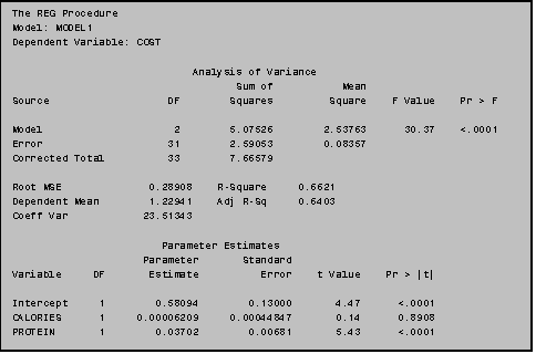 Text Box: The REG Procedure
Model: MODEL1
Dependent Variable: COST

                             Analysis of Variance
                                    Sum of           Mean
Source                   DF        Squares         Square    F Value    Pr > F

Model                     2        5.07526        2.53763      30.37    <.0001
Error                    31        2.59053        0.08357
Corrected Total          33        7.66579

Root MSE              0.28908    R-Square     0.6621
Dependent Mean        1.22941    Adj R-Sq     0.6403
Coeff Var            23.51343

                        Parameter Estimates
                     Parameter       Standard
Variable     DF       Estimate          Error    t Value    Pr > |t|

Intercept     1        0.58094        0.13000       4.47      <.0001
CALORIES      1     0.00006209     0.00044847       0.14      0.8908
PROTEIN       1        0.03702        0.00681       5.43      <.0001
