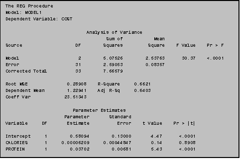 Text Box: The REG Procedure
Model: MODEL1
Dependent Variable: COST

                             Analysis of Variance
                                    Sum of           Mean
Source                   DF        Squares         Square    F Value    Pr > F

Model                     2        5.07526        2.53763      30.37    <.0001
Error                    31        2.59053        0.08357
Corrected Total          33        7.66579

Root MSE              0.28908    R-Square     0.6621
Dependent Mean        1.22941    Adj R-Sq     0.6403
Coeff Var            23.51343

                        Parameter Estimates
                     Parameter       Standard
Variable     DF       Estimate          Error    t Value    Pr > |t|

Intercept     1        0.58094        0.13000       4.47      <.0001
CALORIES      1     0.00006209     0.00044847       0.14      0.8908
PROTEIN       1        0.03702        0.00681       5.43      <.0001
