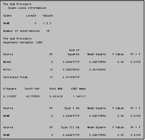Text Box: The GLM Procedure
   Class Level Information

Class         Levels    Values

NAME               3    1 2 3

Number of observations    18

The GLM Procedure
Dependent Variable: COST

                                        Sum of
Source                      DF         Squares     Mean Square    F Value    Pr > F

Model                        2      0.44947778      0.22473889       0.93    0.4159

Error                       15      3.62235000      0.24149000

Corrected Total             17      4.07182778


R-Square     Coeff Var      Root MSE     COST Mean

0.110387      42.87685      0.491416      1.146111


Source                      DF       Type I SS     Mean Square    F Value    Pr > F

NAME                         2      0.44947778      0.22473889       0.93    0.4159


Source                      DF     Type III SS     Mean Square    F Value    Pr > F

NAME                         2      0.44947778      0.22473889       0.93    0.4159
