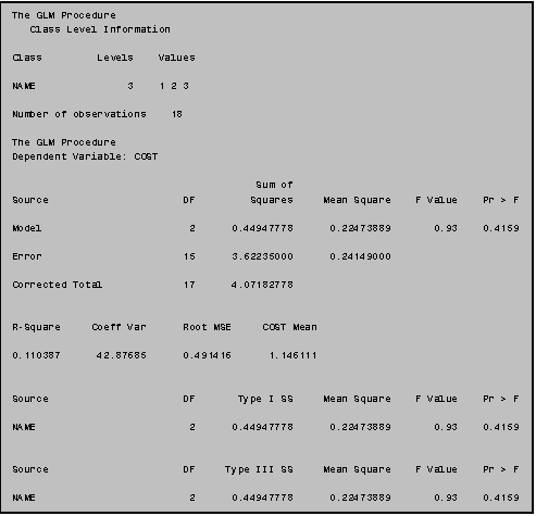 Text Box: The GLM Procedure
   Class Level Information

Class         Levels    Values

NAME               3    1 2 3

Number of observations    18

The GLM Procedure
Dependent Variable: COST

                                        Sum of
Source                      DF         Squares     Mean Square    F Value    Pr > F

Model                        2      0.44947778      0.22473889       0.93    0.4159

Error                       15      3.62235000      0.24149000

Corrected Total             17      4.07182778


R-Square     Coeff Var      Root MSE     COST Mean

0.110387      42.87685      0.491416      1.146111


Source                      DF       Type I SS     Mean Square    F Value    Pr > F

NAME                         2      0.44947778      0.22473889       0.93    0.4159


Source                      DF     Type III SS     Mean Square    F Value    Pr > F

NAME                         2      0.44947778      0.22473889       0.93    0.4159
