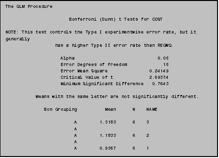 Text Box: The GLM Procedure

                       Bonferroni (Dunn) t Tests for COST

NOTE: This test controls the Type I experimentwise error rate, but it generally
                  has a higher Type II error rate than REGWQ.

                    Alpha                              0.05
                    Error Degrees of Freedom             15
                    Error Mean Square               0.24149
                    Critical Value of t             2.69374
                    Minimum Significant Difference   0.7643

           Means with the same letter are not significantly different.

              Bon Grouping          Mean      N    NAME

                         A        1.3183      6    3
                         A
                         A        1.1833      6    2
                         A
                         A        0.9367      6    1
