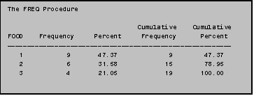 Text Box: The FREQ Procedure

                                 Cumulative    Cumulative
FOOD    Frequency     Percent     Frequency      Percent

   1           9       47.37             9        47.37
   2           6       31.58            15        78.95
   3           4       21.05            19       100.00
