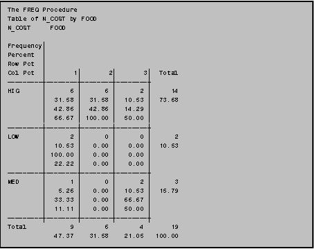 Text Box: The FREQ Procedure
Table of N_COST by FOOD
N_COST     FOOD

Frequency
Percent  
Row Pct  
Col Pct         1       2       3  Total

HIG            6       6       2      14
           31.58   31.58   10.53   73.68
           42.86   42.86   14.29 
           66.67  100.00   50.00 

LOW            2       0       0       2
           10.53    0.00    0.00   10.53
          100.00    0.00    0.00 
           22.22    0.00    0.00 

MED            1       0       2       3
            5.26    0.00   10.53   15.79
           33.33    0.00   66.67 
           11.11    0.00   50.00 

Total           9        6        4       19
            47.37    31.58    21.05   100.00
