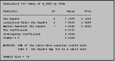 Text Box: Statistics for Table of N_COST by FOOD

Statistic                     DF       Value      Prob

Chi-Square                     4      7.1878    0.1263
Likelihood Ratio Chi-Square    4      7.8093    0.0988
Mantel-Haenszel Chi-Square     1      0.6422    0.4229
Phi Coefficient                       0.6151
Contingency Coefficient               0.5239
Cramer's V                            0.4349

WARNING: 89% of the cells have expected counts less
         than 5. Chi-Square may not be a valid test.

Sample Size = 19
