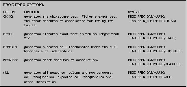 Text Box: PROC FREQ OPTIONS

OPTION	FUNCTION	SYNTAX
CHISQ	generates the chi-square test, Fishers exact test	PROC FREQ DATA=JUNK;
	And other measures of association for two-by-two	 TABLES N_COST*FOOD/CHISQ;
	tables.

EXACT	generates Fishers exact test in tables larger than	PROC FREQ DATA=JUNK;
	2x2	 TABLES N_COST*FOOD/EXACT;

EXPECTED	generates expected cell frequencies under the null	PROC FREQ DATA=JUNK;
	hypothesis of independence.	 TABLES N_COST*FOOD/EXPECTED;

MEASURES	generates other measures of association.	PROC FREQ DATA=JUNK;
		 TABLES N_COST*FOOD/MEASURES;

ALL	generates all measures, column and row percents,	PROC FREQ DATA=JUNK;
	cell frequencies, expected cell frequencies and	 TABLES N_COST*FOOD/ALL;
	other information.
