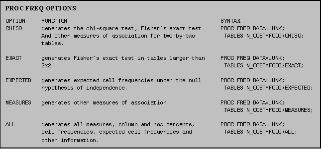 Text Box: PROC FREQ OPTIONS

OPTION	FUNCTION	SYNTAX
CHISQ	generates the chi-square test, Fishers exact test	PROC FREQ DATA=JUNK;
	And other measures of association for two-by-two	 TABLES N_COST*FOOD/CHISQ;
	tables.

EXACT	generates Fishers exact test in tables larger than	PROC FREQ DATA=JUNK;
	2x2	 TABLES N_COST*FOOD/EXACT;

EXPECTED	generates expected cell frequencies under the null	PROC FREQ DATA=JUNK;
	hypothesis of independence.	 TABLES N_COST*FOOD/EXPECTED;

MEASURES	generates other measures of association.	PROC FREQ DATA=JUNK;
		 TABLES N_COST*FOOD/MEASURES;

ALL	generates all measures, column and row percents,	PROC FREQ DATA=JUNK;
	cell frequencies, expected cell frequencies and	 TABLES N_COST*FOOD/ALL;
	other information.
