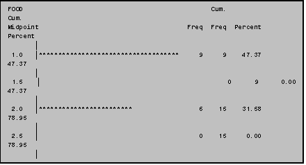 Text Box: FOOD                                                Cum.              Cum.
Midpoint                                      Freq  Freq  Percent  Percent
       
 1.0   ************************************     9     9    47.37    47.37
       
 1.5                                            0     9     0.00    47.37
       
 2.0   ************************                 6    15    31.58    78.95
       
 2.5                                            0    15     0.00    78.95
       
 3.0   ****************                         4    19    21.05   100.00
       
       
           1   2   3   4   5   6   7   8   9

                     Frequency
